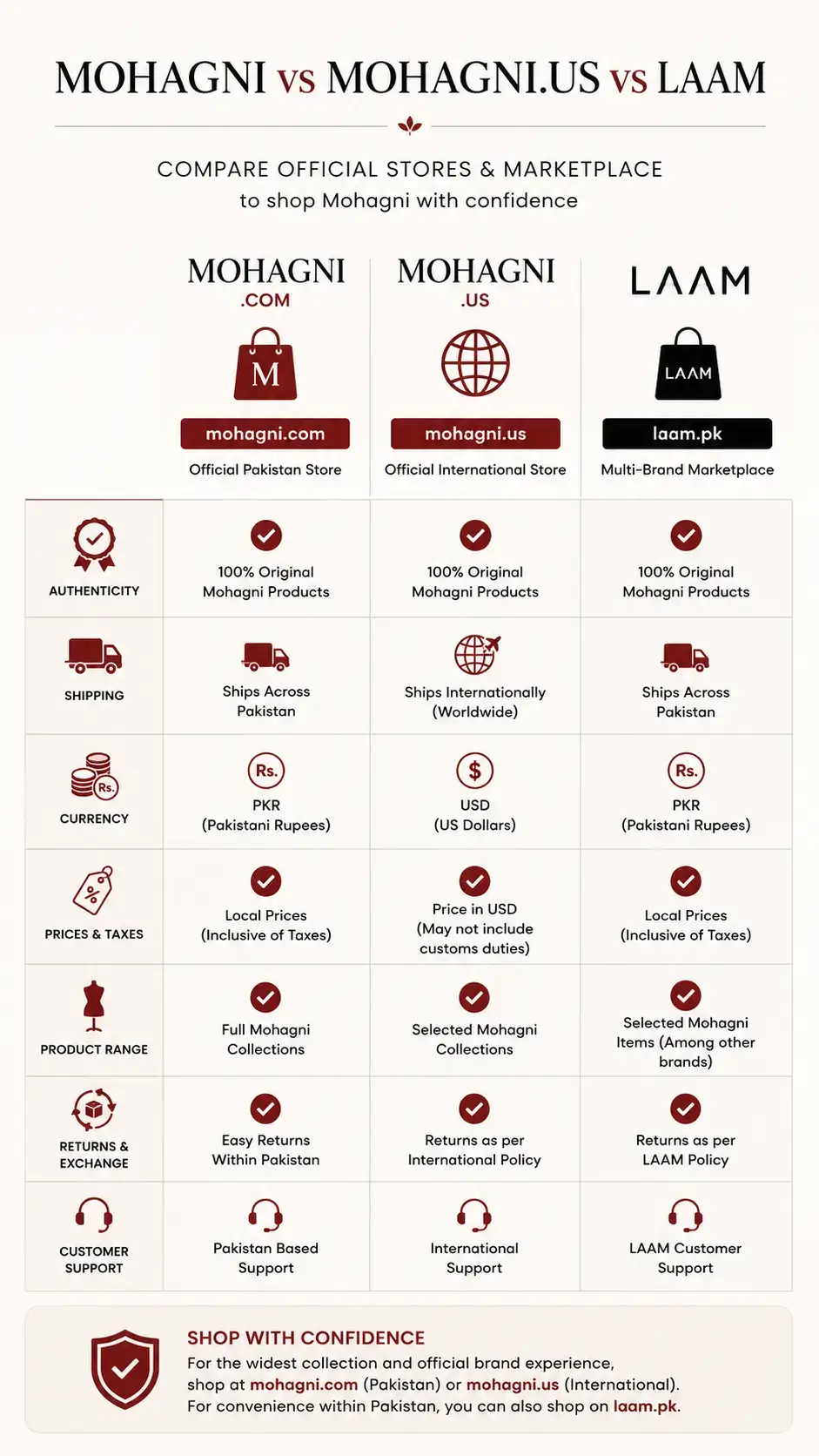 Comparison of official Mohagni store vs international store vs LAAM marketplace