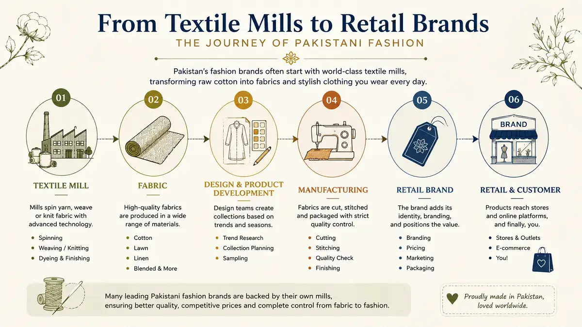 How Pakistani textile mills become retail fashion brands