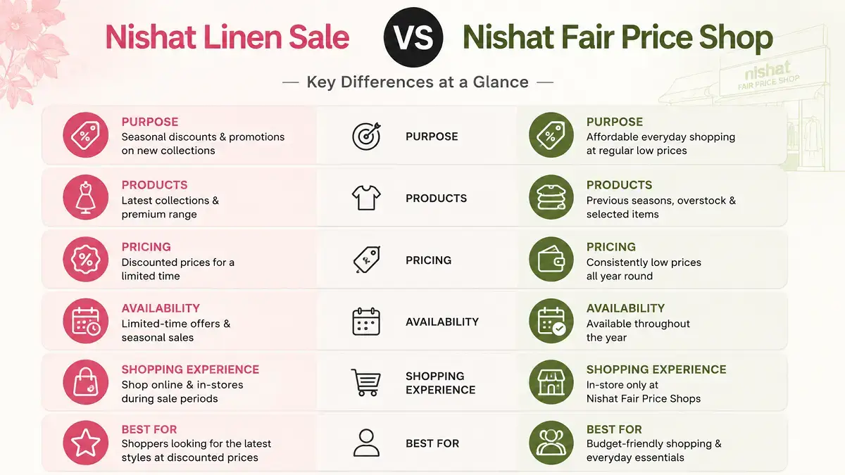 Nishat Linen Sale: How to Find the Best Nishat Sale Deals in Pakistan 4 Nishat Linen sale vs Nishat Fair Price Shop comparison