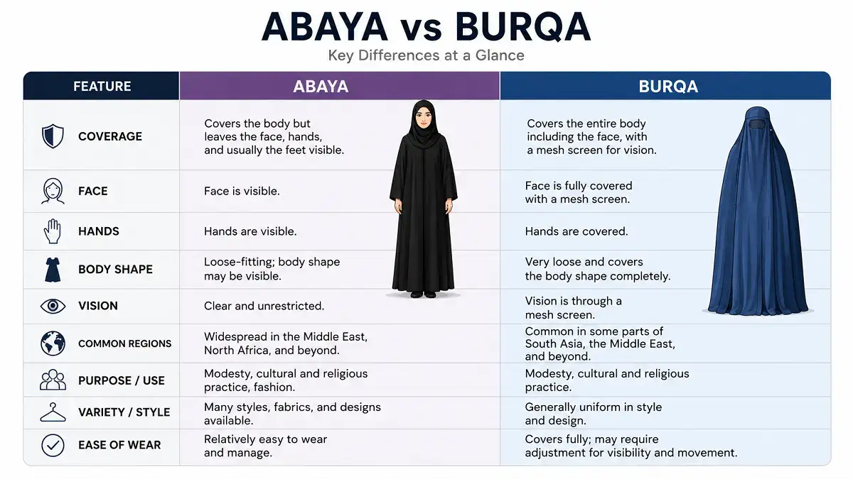 Abaya vs Burqa | A Complete Guide to the Differences Between These Garments 3 Abaya and burqa difference comparison chart